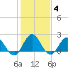 Long Branch tide chart for Tuesday, January 4, 2022