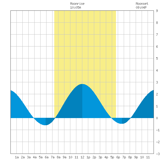 Long Branch tide chart for Wednesday, January 5, 2022