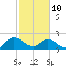 Long Branch tide chart for Thursday, February 10, 2022