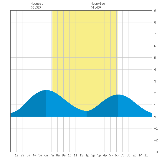 Long Branch tide chart for Friday, February 11, 2022