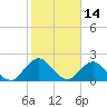 Long Branch tide chart for Monday, February 14, 2022