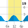 Long Branch tide chart for Saturday, February 19, 2022