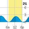 Long Branch tide chart for Monday, February 21, 2022