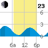Long Branch tide chart for Wednesday, February 23, 2022