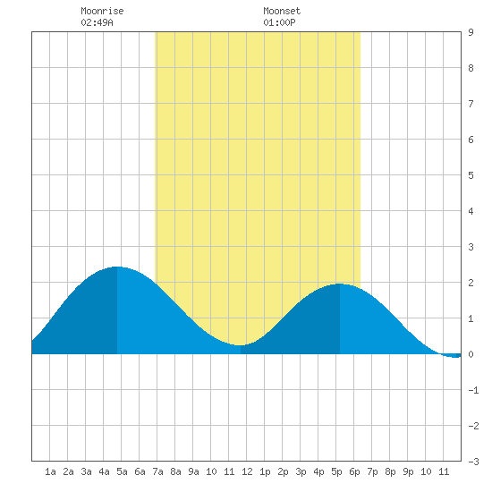 Long Branch tide chart for Friday, February 25, 2022