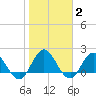 Long Branch tide chart for Wednesday, February 2, 2022
