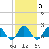 Long Branch tide chart for Thursday, February 3, 2022