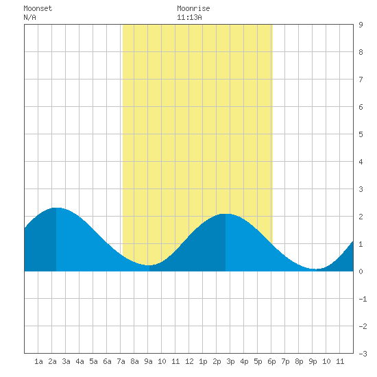 Long Branch tide chart for Monday, February 7, 2022