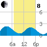 Long Branch tide chart for Tuesday, February 8, 2022