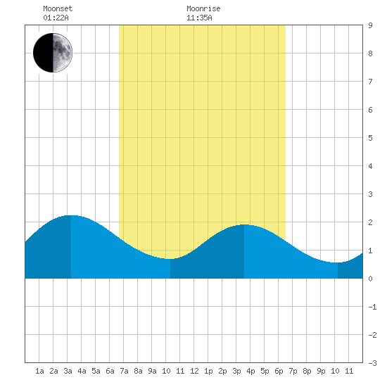 Long Branch tide chart for Thursday, March 10, 2022
