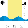 Long Branch tide chart for Thursday, March 10, 2022