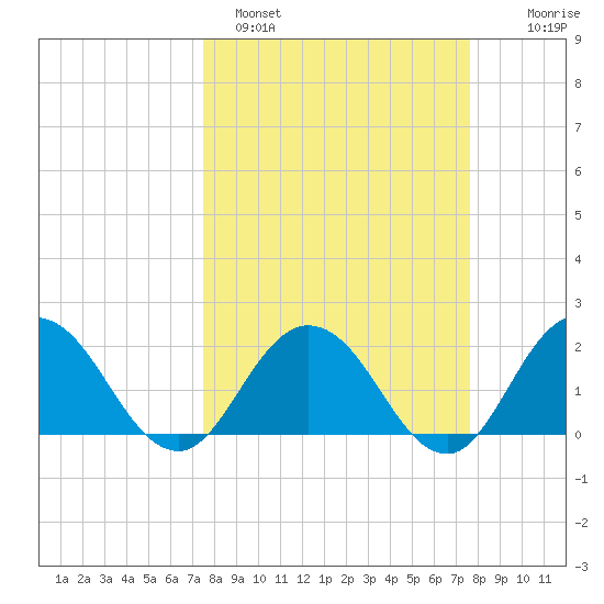 Long Branch tide chart for Sunday, March 20, 2022