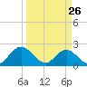 Long Branch tide chart for Saturday, March 26, 2022