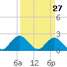 Long Branch tide chart for Sunday, March 27, 2022