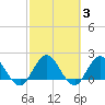 Long Branch tide chart for Thursday, March 3, 2022