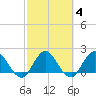 Long Branch tide chart for Friday, March 4, 2022