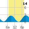 Long Branch tide chart for Thursday, April 14, 2022