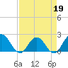 Long Branch tide chart for Tuesday, April 19, 2022