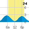 Long Branch tide chart for Sunday, April 24, 2022