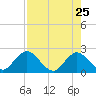 Long Branch tide chart for Monday, April 25, 2022