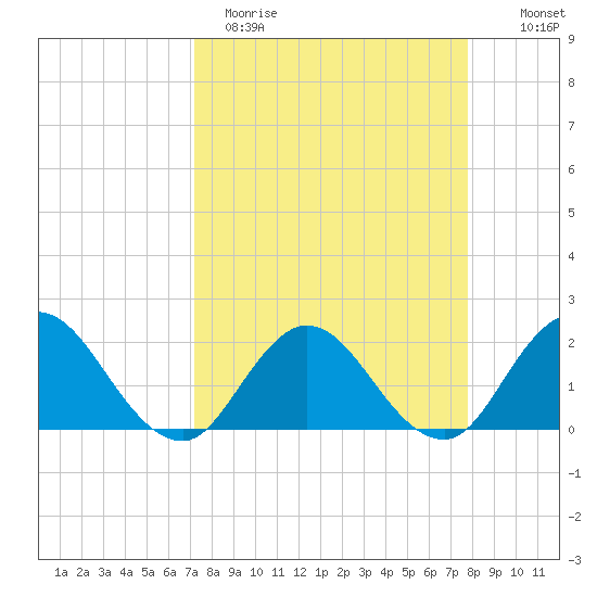 Long Branch tide chart for Sunday, April 3, 2022