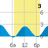 Long Branch tide chart for Sunday, April 3, 2022