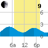 Long Branch tide chart for Saturday, April 9, 2022
