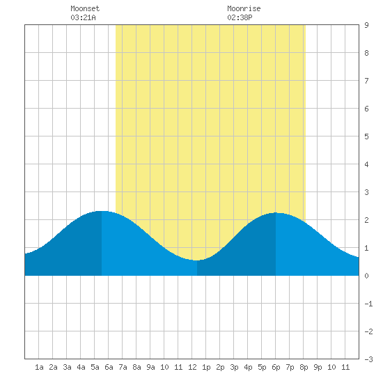 Long Branch tide chart for Tuesday, May 10, 2022