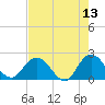 Long Branch tide chart for Friday, May 13, 2022