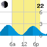 Long Branch tide chart for Sunday, May 22, 2022