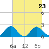Long Branch tide chart for Monday, May 23, 2022