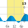 Long Branch tide chart for Monday, June 13, 2022