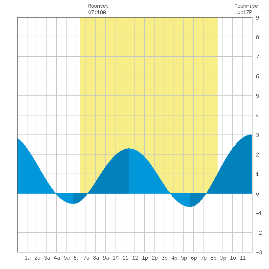 Long Branch tide chart for Wednesday, June 15, 2022