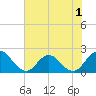 Long Branch tide chart for Wednesday, June 1, 2022