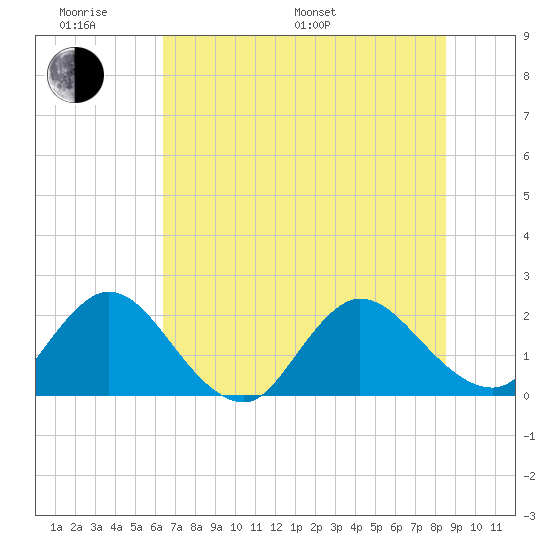 Long Branch tide chart for Monday, June 20, 2022