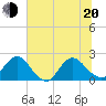Long Branch tide chart for Monday, June 20, 2022