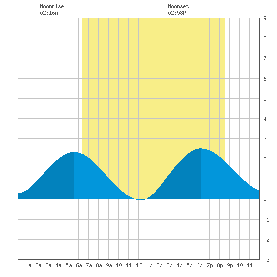 Long Branch tide chart for Wednesday, June 22, 2022