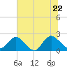 Long Branch tide chart for Wednesday, June 22, 2022
