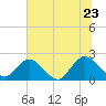 Long Branch tide chart for Thursday, June 23, 2022