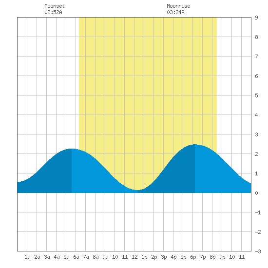 Long Branch tide chart for Thursday, June 9, 2022
