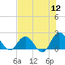 Long Branch tide chart for Tuesday, July 12, 2022