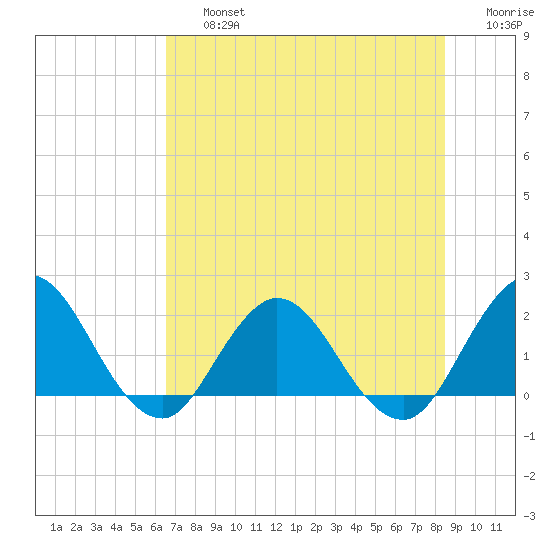 Long Branch tide chart for Friday, July 15, 2022