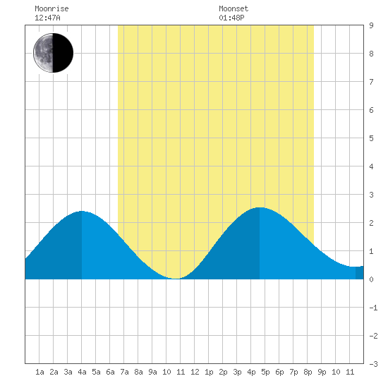 Long Branch tide chart for Wednesday, July 20, 2022