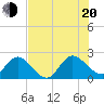 Long Branch tide chart for Wednesday, July 20, 2022