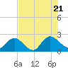 Long Branch tide chart for Thursday, July 21, 2022
