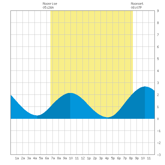 Long Branch tide chart for Wednesday, July 27, 2022
