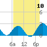 Long Branch tide chart for Wednesday, August 10, 2022