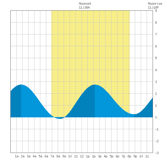Long Branch tide chart for Tuesday, August 16, 2022