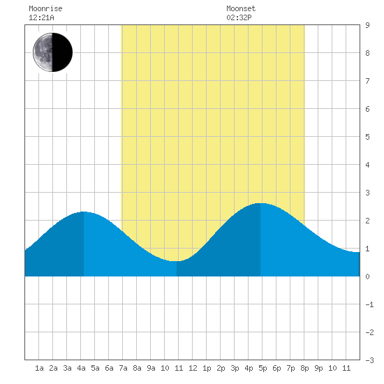 Long Branch tide chart for Friday, August 19, 2022