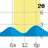 Long Branch tide chart for Saturday, August 20, 2022